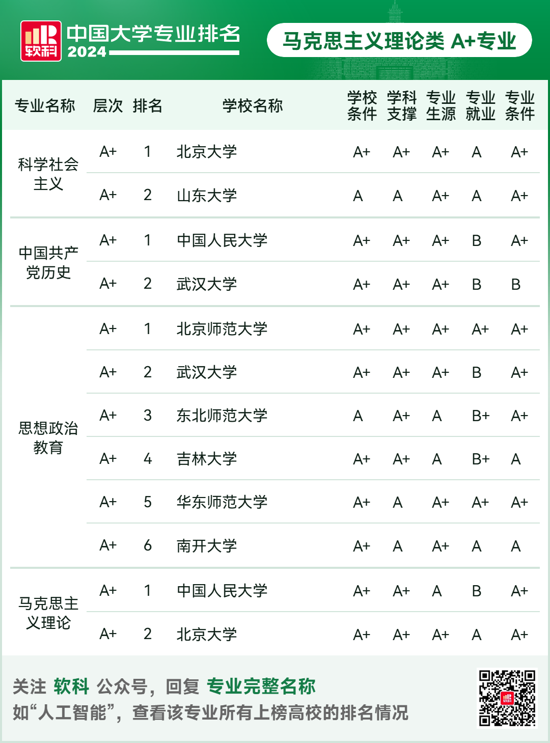 2024软科中国大学专业排名！A+级专业数北京最多  数据 排名 第33张